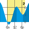 Astoria tide chart for Friday, August 2, 2024