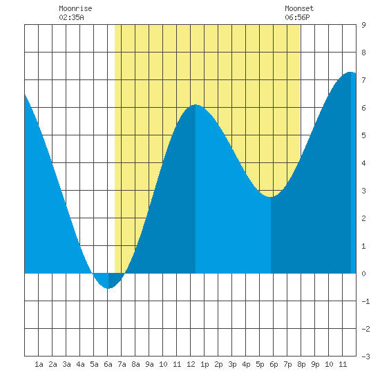 Astoria tide chart for Friday, August 30, 2024