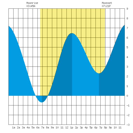 Astoria tide chart for Saturday, August 31, 2024