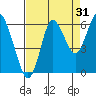 Astoria tide chart for Saturday, August 31, 2024