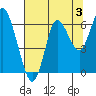 Astoria tide chart for Saturday, August 3, 2024