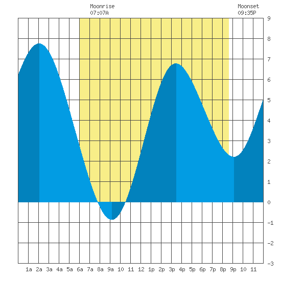 Astoria tide chart for Monday, August 5, 2024