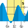 Astoria tide chart for Monday, August 5, 2024