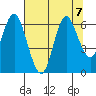 Astoria tide chart for Wednesday, August 7, 2024