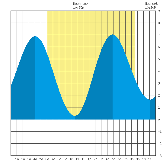 Astoria tide chart for Thursday, August 8, 2024
