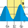 Astoria tide chart for Friday, August 9, 2024