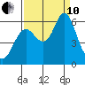 Astoria tide chart for Tuesday, September 10, 2024