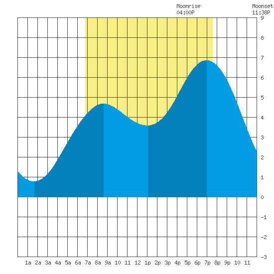 Astoria tide chart for Wednesday, September 11, 2024