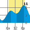 Astoria tide chart for Wednesday, September 11, 2024