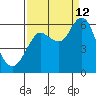 Astoria tide chart for Thursday, September 12, 2024