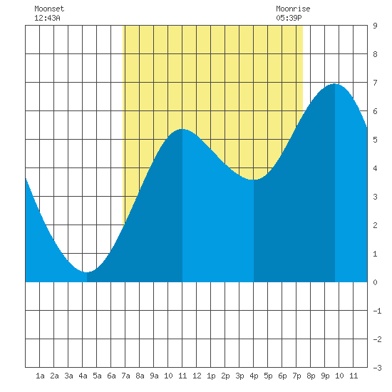 Astoria tide chart for Friday, September 13, 2024