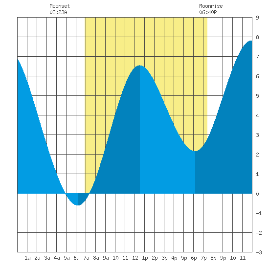 Astoria tide chart for Sunday, September 15, 2024