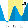 Astoria tide chart for Sunday, September 15, 2024