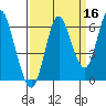 Astoria tide chart for Monday, September 16, 2024