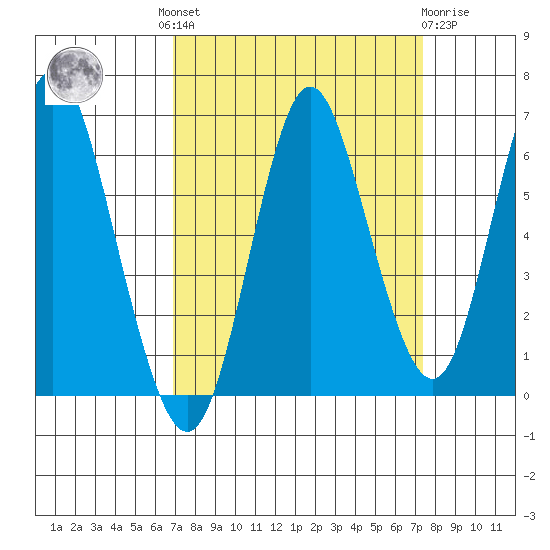 Astoria tide chart for Tuesday, September 17, 2024