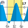 Astoria tide chart for Tuesday, September 17, 2024
