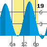 Astoria tide chart for Thursday, September 19, 2024