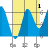 Astoria tide chart for Sunday, September 1, 2024