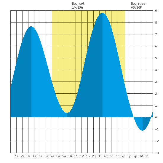 Astoria tide chart for Friday, September 20, 2024
