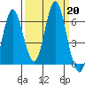 Astoria tide chart for Friday, September 20, 2024