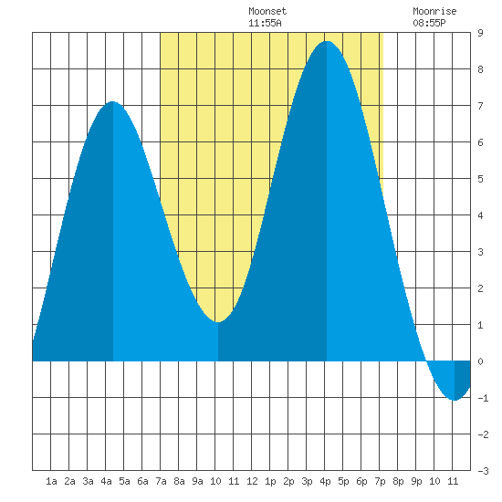Astoria tide chart for Saturday, September 21, 2024
