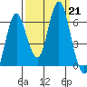 Astoria tide chart for Saturday, September 21, 2024
