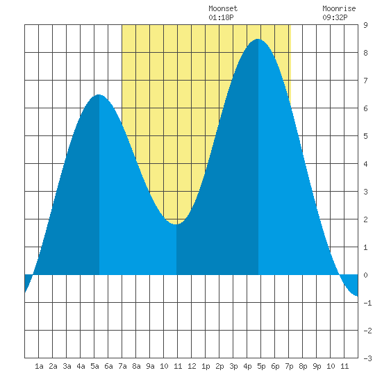 Astoria tide chart for Sunday, September 22, 2024