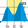 Astoria tide chart for Monday, September 23, 2024