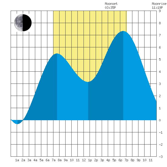 Astoria tide chart for Tuesday, September 24, 2024