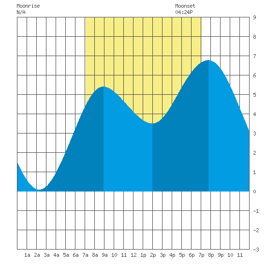Astoria tide chart for Wednesday, September 25, 2024