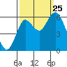 Astoria tide chart for Wednesday, September 25, 2024