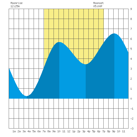 Astoria tide chart for Thursday, September 26, 2024