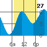 Astoria tide chart for Friday, September 27, 2024
