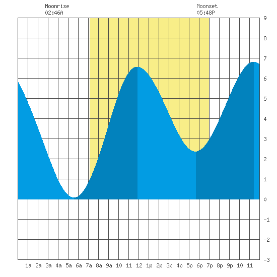 Astoria tide chart for Saturday, September 28, 2024