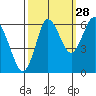 Astoria tide chart for Saturday, September 28, 2024