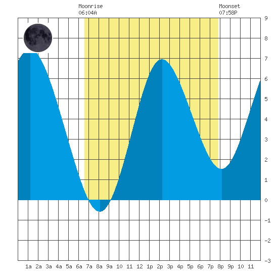 Astoria tide chart for Monday, September 2, 2024