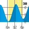 Astoria tide chart for Monday, September 30, 2024