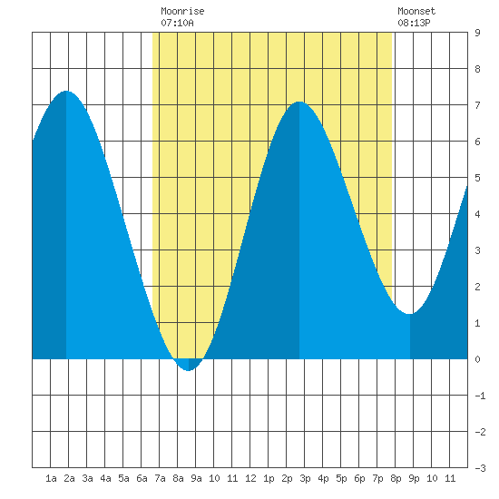 Astoria tide chart for Tuesday, September 3, 2024