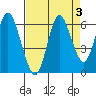 Astoria tide chart for Tuesday, September 3, 2024