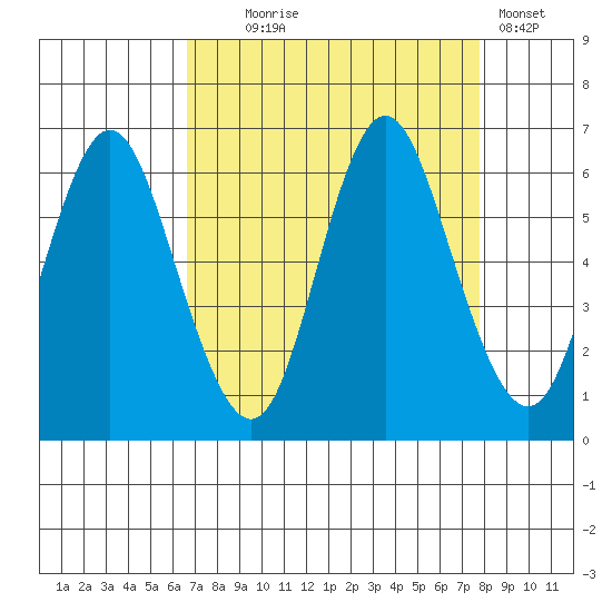 Astoria tide chart for Thursday, September 5, 2024