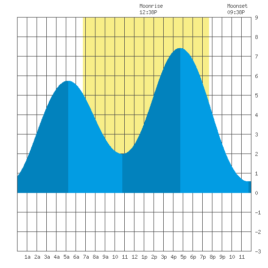 Astoria tide chart for Sunday, September 8, 2024