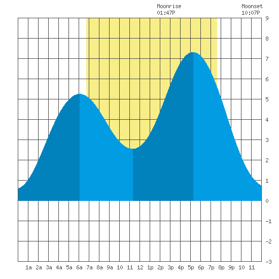 Astoria tide chart for Monday, September 9, 2024