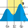 Astoria tide chart for Monday, September 9, 2024