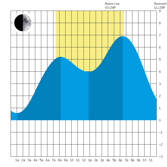 Astoria tide chart for Thursday, October 10, 2024