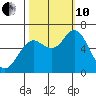Astoria tide chart for Thursday, October 10, 2024