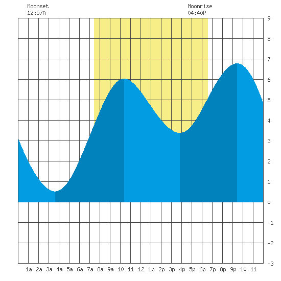 Astoria tide chart for Saturday, October 12, 2024
