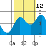 Astoria tide chart for Saturday, October 12, 2024