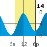 Astoria tide chart for Monday, October 14, 2024
