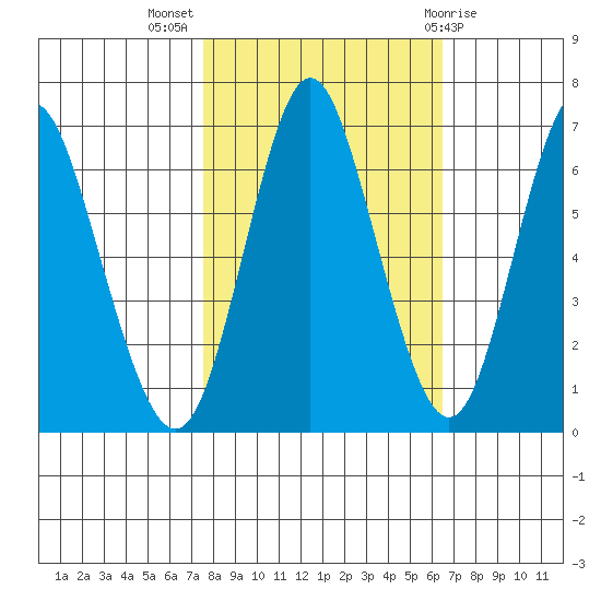 Astoria tide chart for Tuesday, October 15, 2024