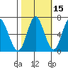 Astoria tide chart for Tuesday, October 15, 2024